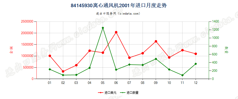 84145930离心通风机进口2001年月度走势图