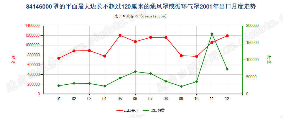 84146000(2006stop)罩平面最大边长≤120cm的通风、循环气罩出口2001年月度走势图