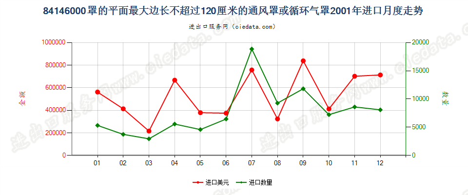 84146000(2006stop)罩平面最大边长≤120cm的通风、循环气罩进口2001年月度走势图