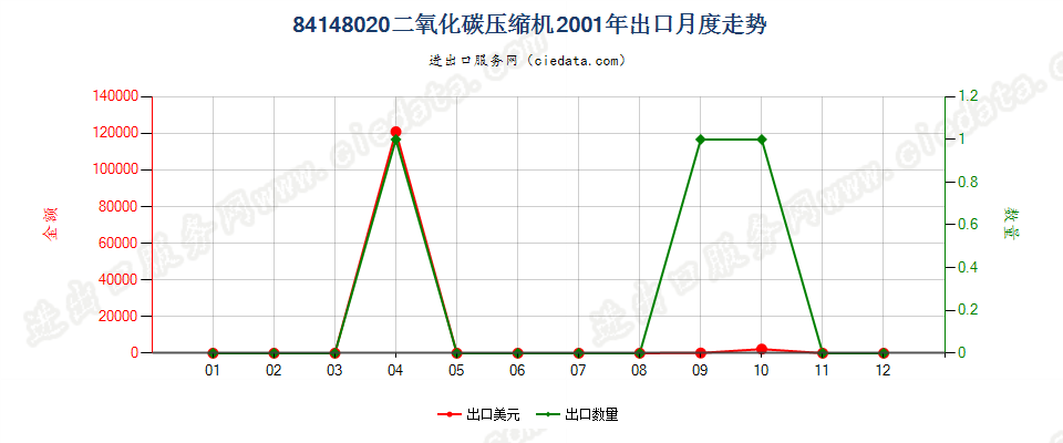 84148020二氧化碳压缩机出口2001年月度走势图