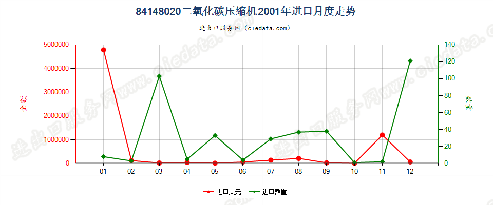 84148020二氧化碳压缩机进口2001年月度走势图