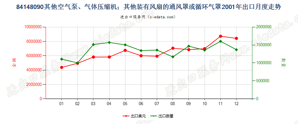 84148090其他空气泵，通风罩、循环气罩出口2001年月度走势图