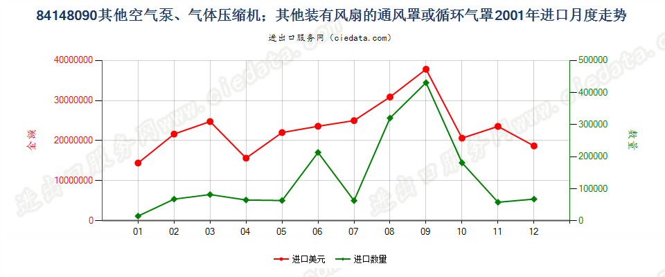 84148090其他空气泵，通风罩、循环气罩进口2001年月度走势图