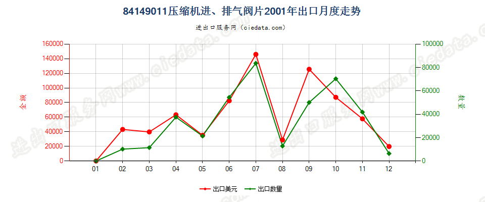 8414901184143011至84143014、84143090的压缩机进、排气阀片出口2001年月度走势图