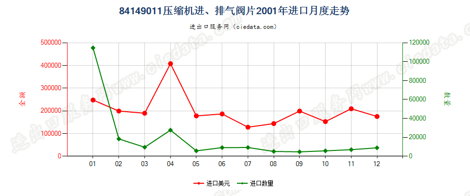 8414901184143011至84143014、84143090的压缩机进、排气阀片进口2001年月度走势图