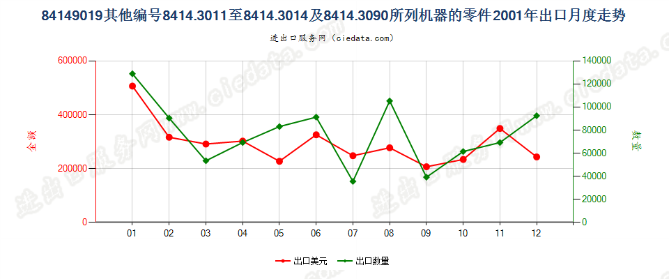 8414901984143011至84143014及84143090所列机器的其他零件出口2001年月度走势图