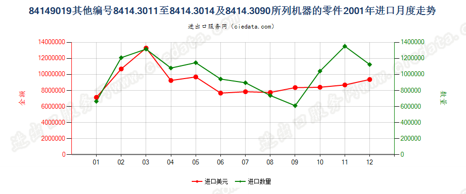 8414901984143011至84143014及84143090所列机器的其他零件进口2001年月度走势图