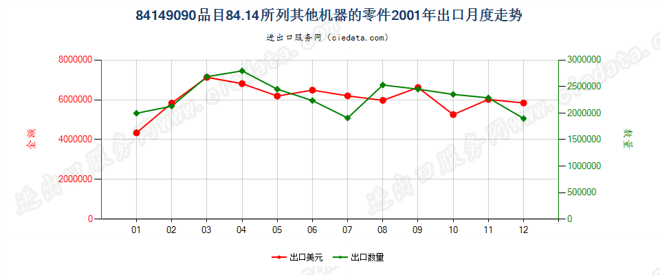 841490908414所列其他机器的零件出口2001年月度走势图