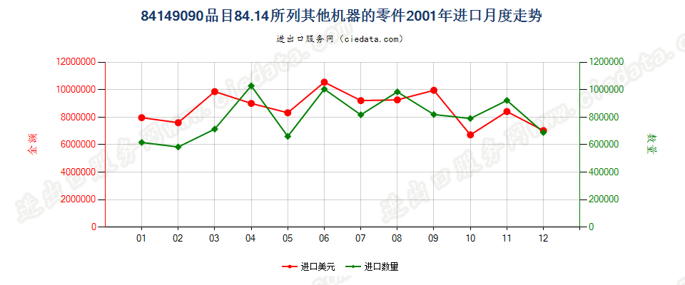 841490908414所列其他机器的零件进口2001年月度走势图