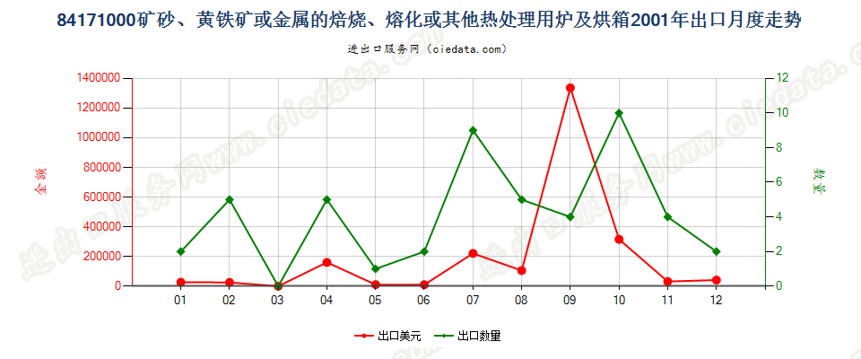 84171000矿砂或金属的焙烧、熔化等热处理用炉及烘箱出口2001年月度走势图