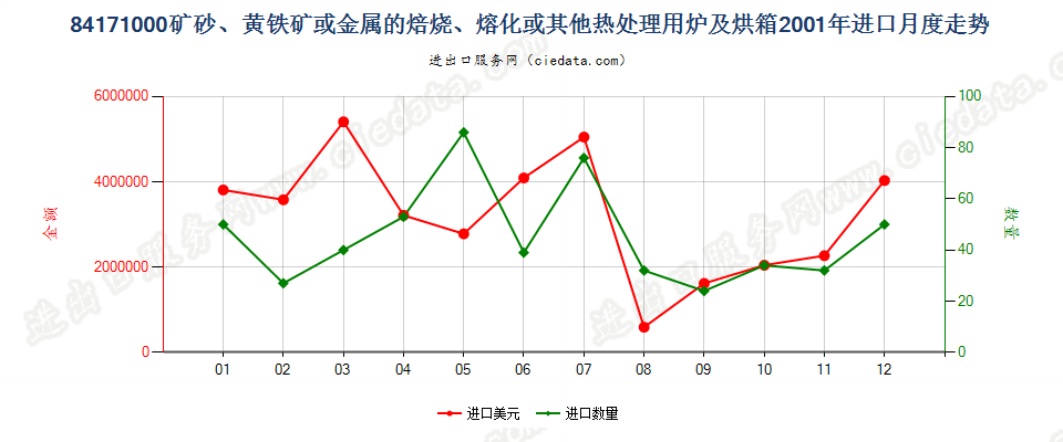 84171000矿砂或金属的焙烧、熔化等热处理用炉及烘箱进口2001年月度走势图