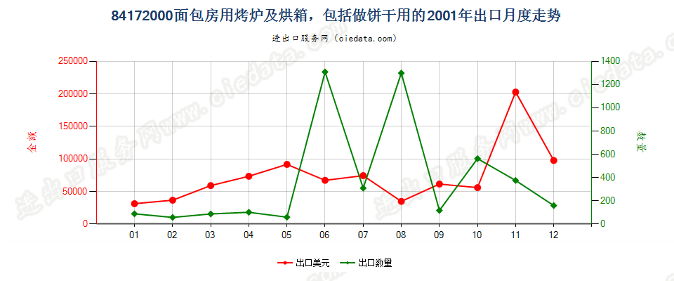 84172000面包房用烤炉及烘箱，包括做饼干用的出口2001年月度走势图