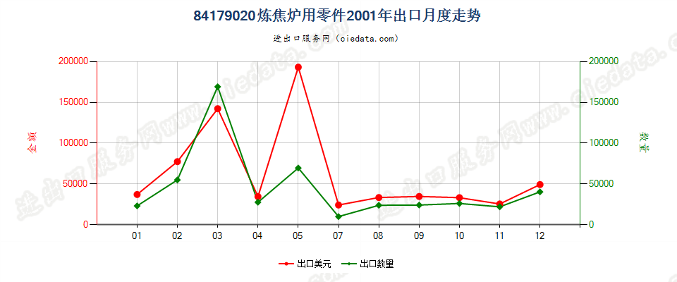 84179020焦炉零件出口2001年月度走势图