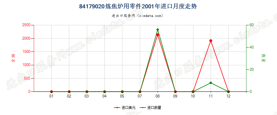 84179020焦炉零件进口2001年月度走势图