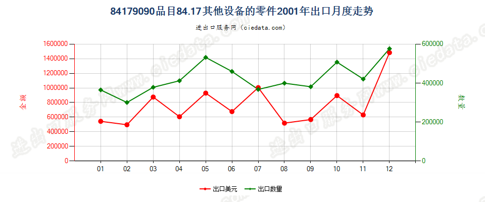 84179090品目84.17其他设备的零件出口2001年月度走势图