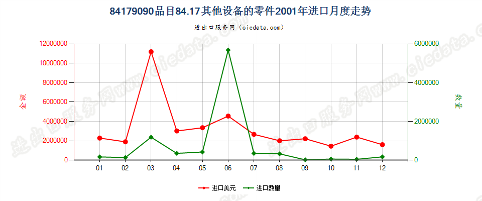 84179090品目84.17其他设备的零件进口2001年月度走势图