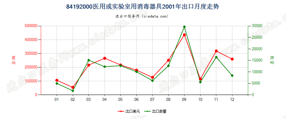 84192000医用或实验室用消毒器具出口2001年月度走势图