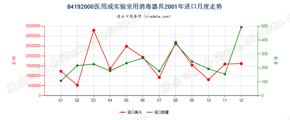 84192000医用或实验室用消毒器具进口2001年月度走势图