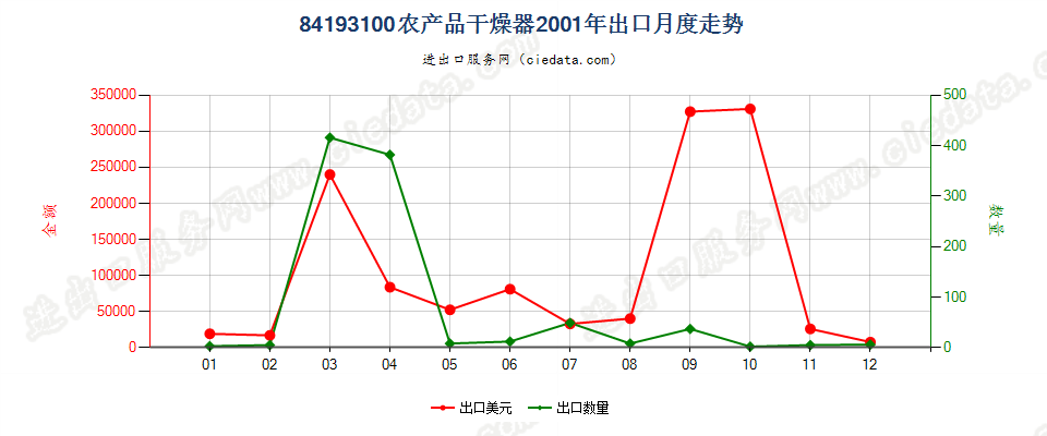 84193100(2022STOP)农产品干燥器出口2001年月度走势图