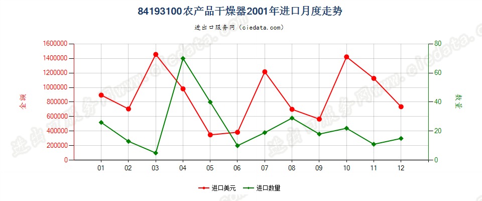 84193100(2022STOP)农产品干燥器进口2001年月度走势图