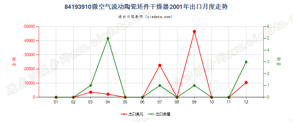 84193910微空气流动陶瓷坯件干燥器出口2001年月度走势图