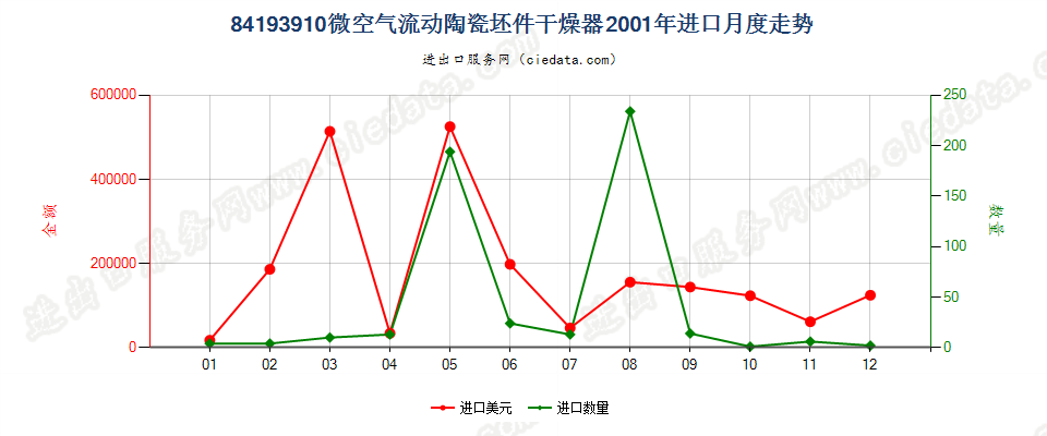 84193910微空气流动陶瓷坯件干燥器进口2001年月度走势图