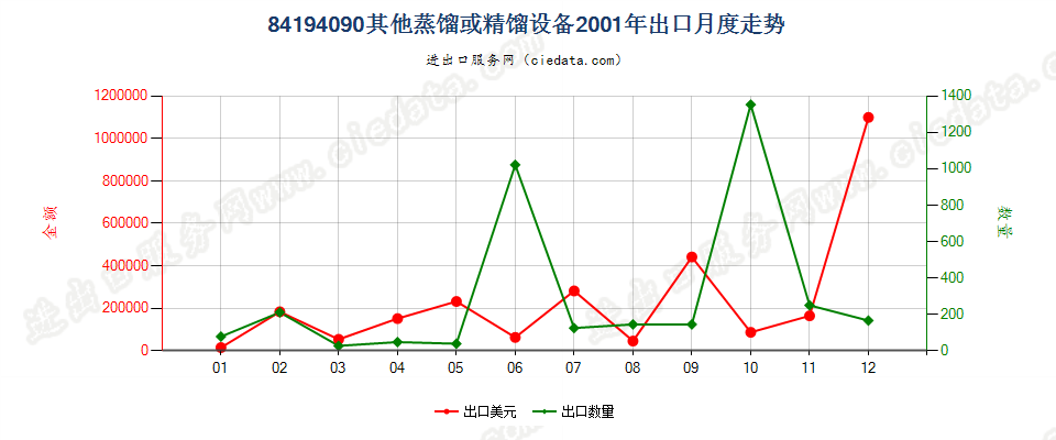 84194090其他蒸馏或精馏设备出口2001年月度走势图