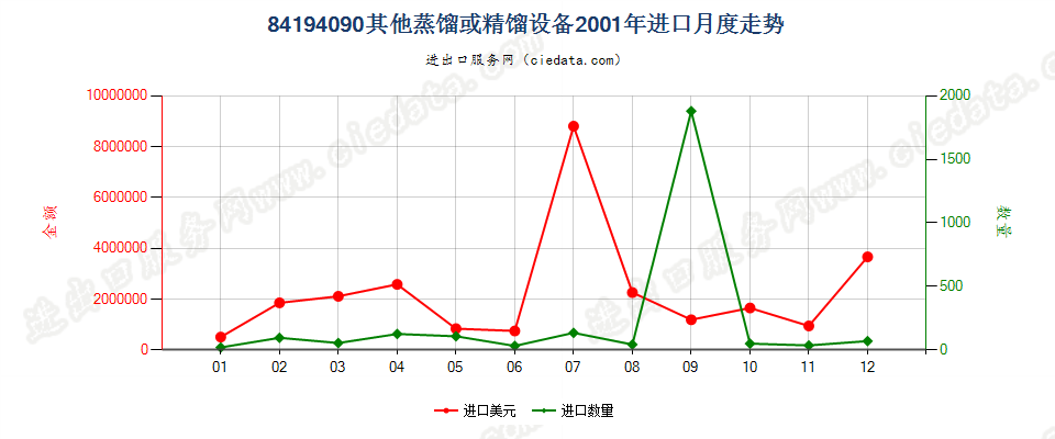 84194090其他蒸馏或精馏设备进口2001年月度走势图