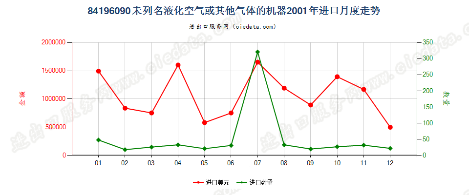 84196090未列名液化空气或其他气体的机器进口2001年月度走势图