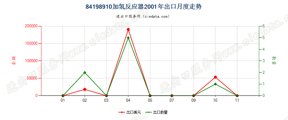 84198910加氢反应器出口2001年月度走势图