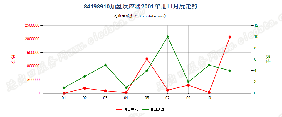 84198910加氢反应器进口2001年月度走势图