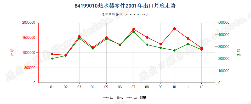 84199010热水器零件出口2001年月度走势图