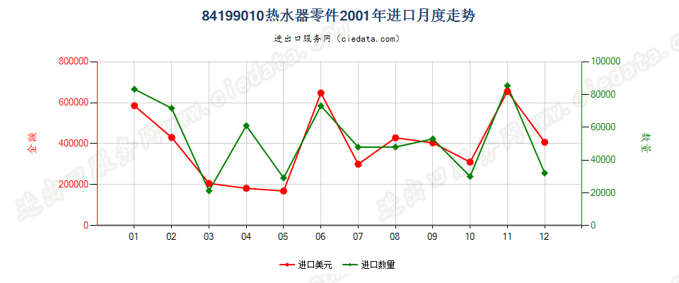 84199010热水器零件进口2001年月度走势图