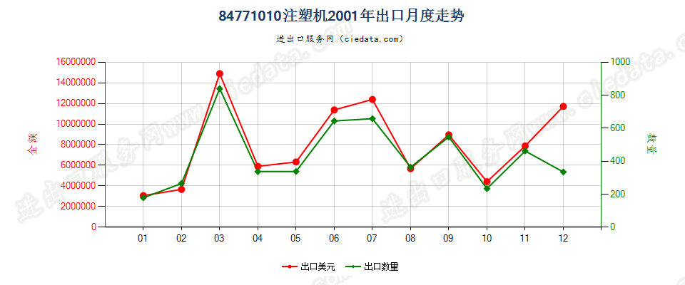 84771010注塑机出口2001年月度走势图