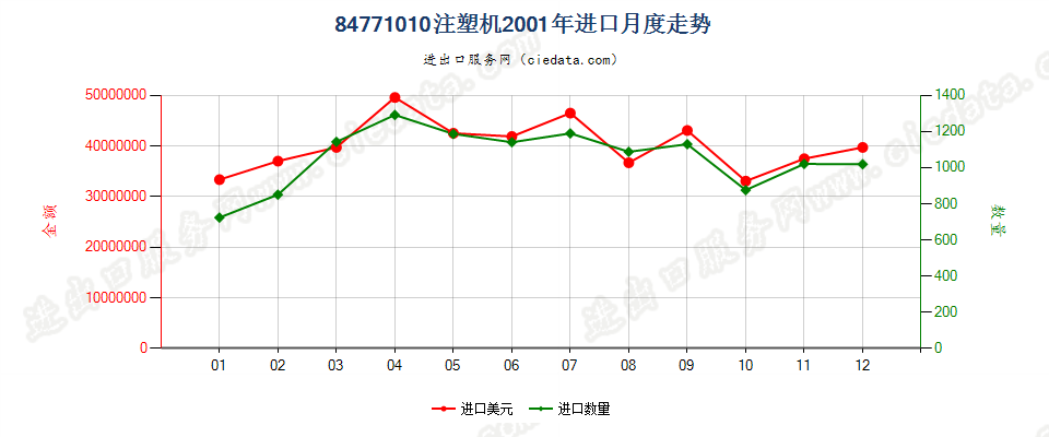 84771010注塑机进口2001年月度走势图