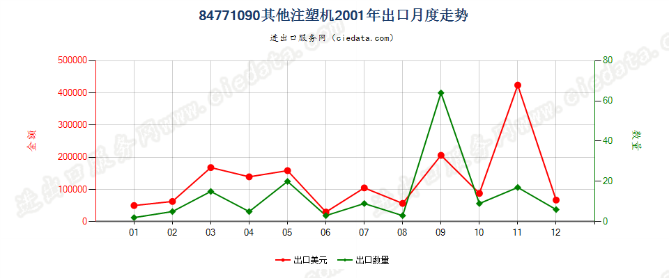 84771090其他注射机出口2001年月度走势图