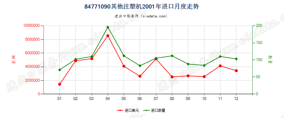 84771090其他注射机进口2001年月度走势图