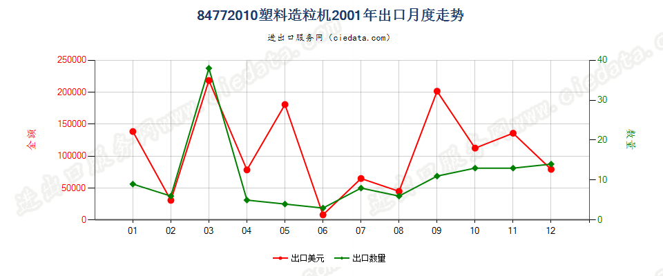 84772010塑料造粒机出口2001年月度走势图