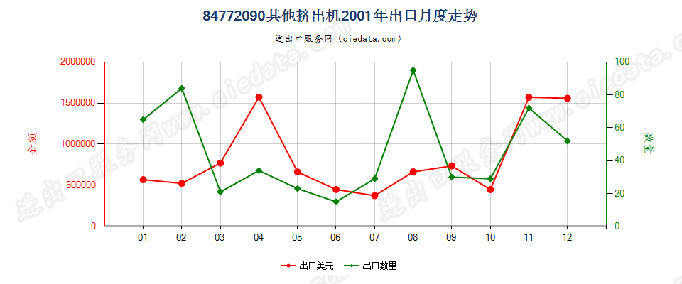 84772090其他挤出机出口2001年月度走势图