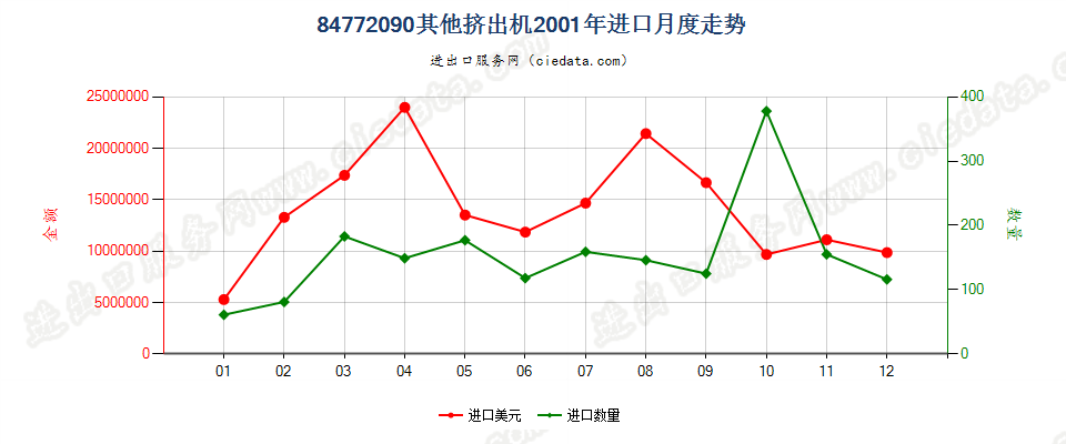 84772090其他挤出机进口2001年月度走势图