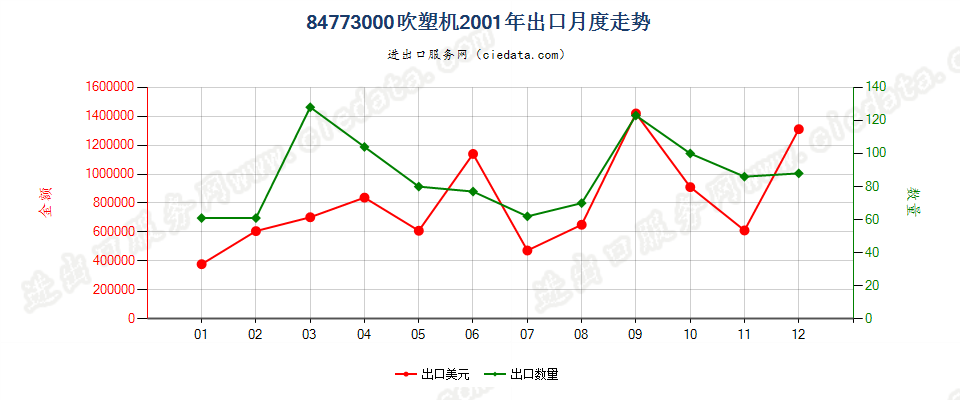 84773000(2011stop)吹塑机出口2001年月度走势图