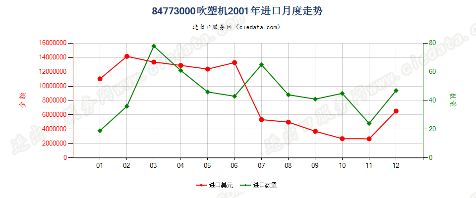 84773000(2011stop)吹塑机进口2001年月度走势图