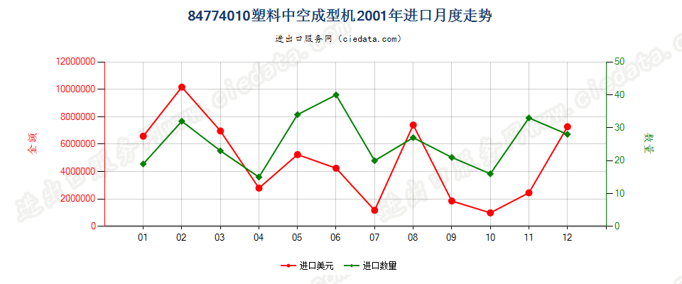 84774010塑料中空成型机进口2001年月度走势图