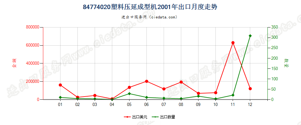 84774020塑料压延成型机出口2001年月度走势图