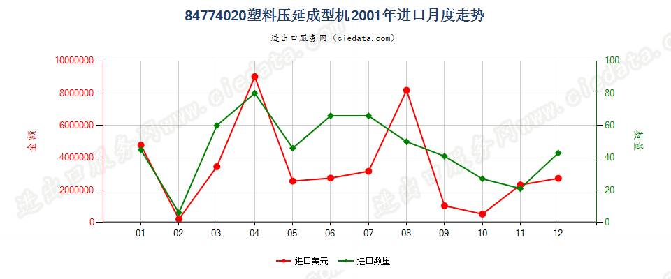 84774020塑料压延成型机进口2001年月度走势图