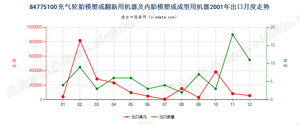 84775100充气轮胎模塑或翻新及内胎模塑或成型机器出口2001年月度走势图