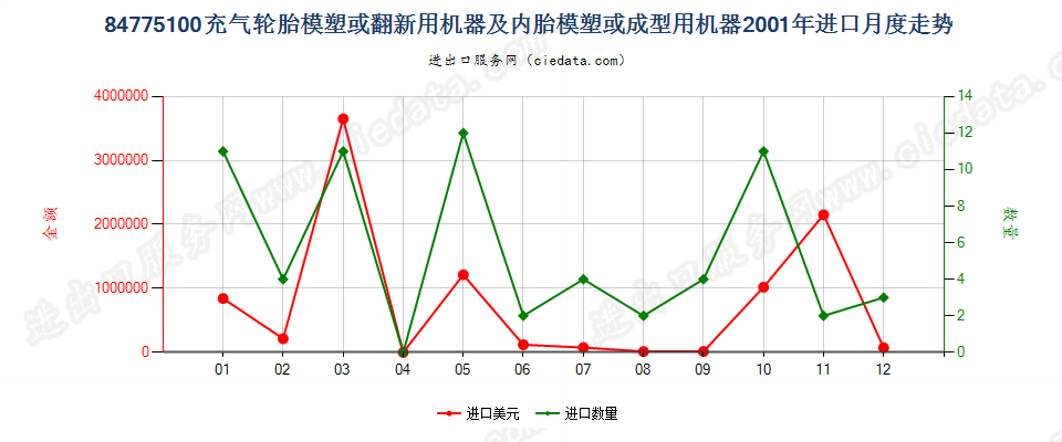 84775100充气轮胎模塑或翻新及内胎模塑或成型机器进口2001年月度走势图