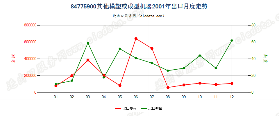 84775900其他模塑或成型机器出口2001年月度走势图