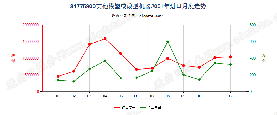 84775900其他模塑或成型机器进口2001年月度走势图