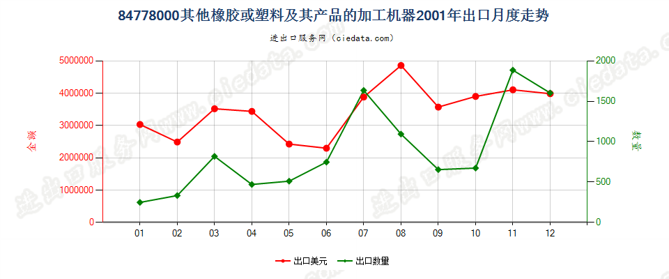 84778000其他橡胶或塑料及其产品的加工机器出口2001年月度走势图